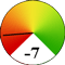 Value for money rating -7